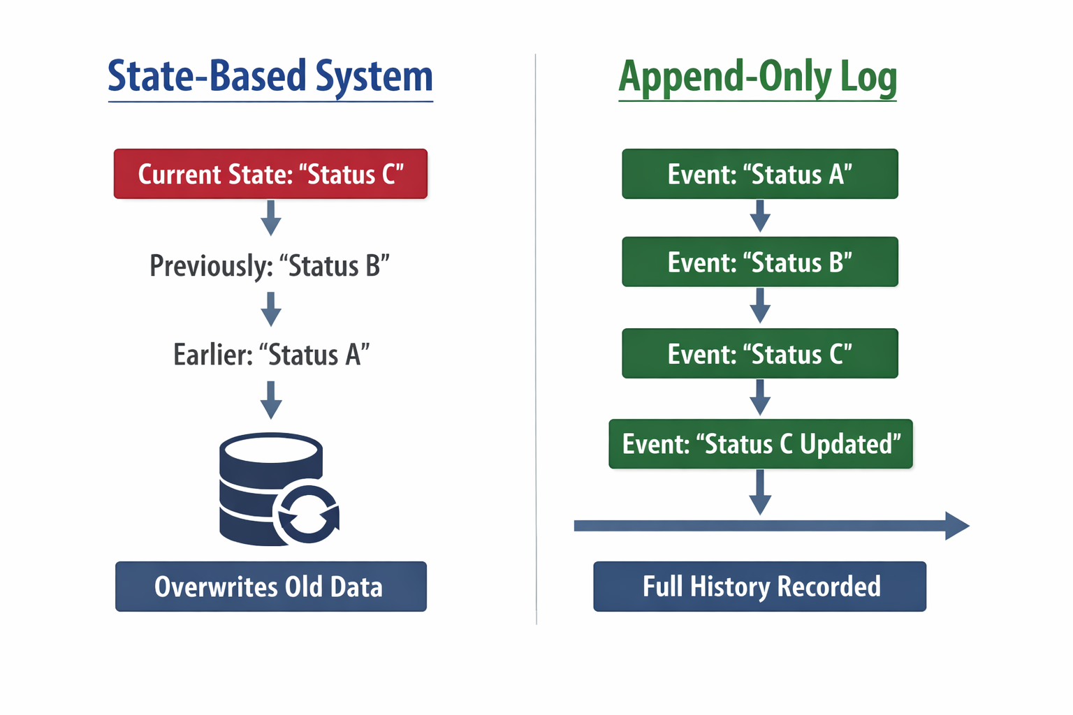 State-based systems vs append-only logs