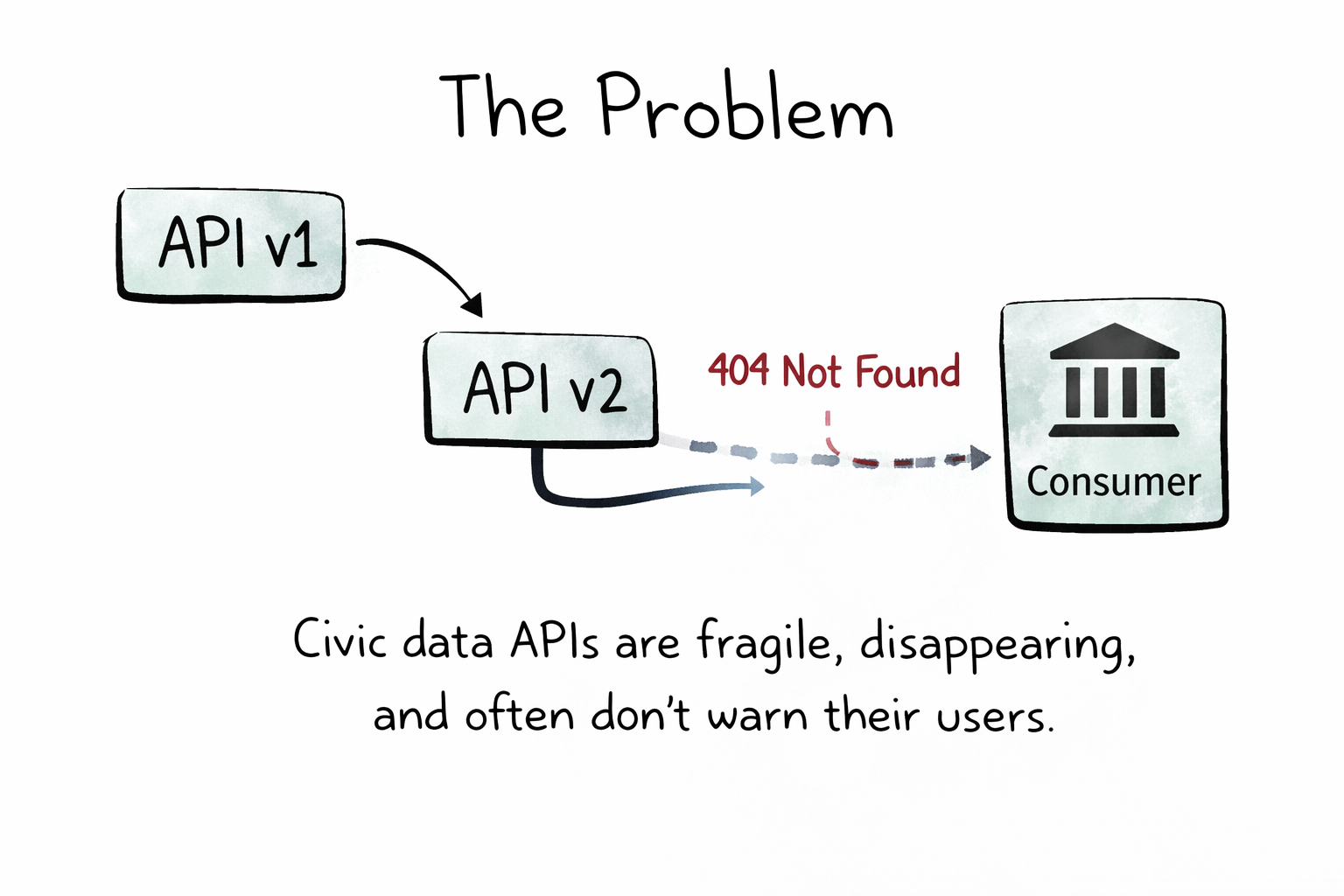 API-based access breaks over time